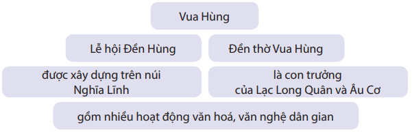 Bài 9: Sự tích con Rồng cháu Tiên Tiếng Việt lớp 4 Kết nối tri thức
