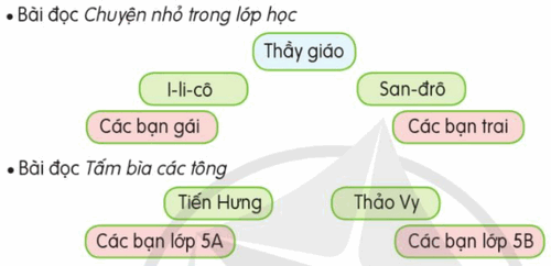 Diễn kịch: Có lí có tình trang 117 lớp 5 | Cánh diều Giải Tiếng Việt lớp 5